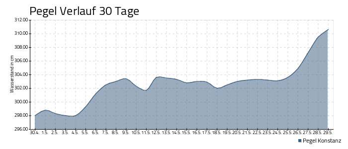Bodensee Pegel - 30 Tage